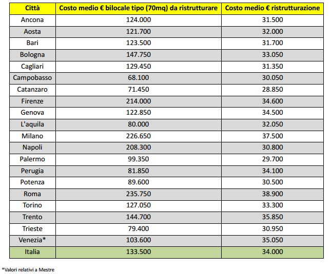 costo--ristrutturazione-immobile