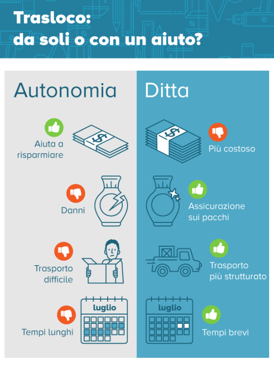 come_traslocare