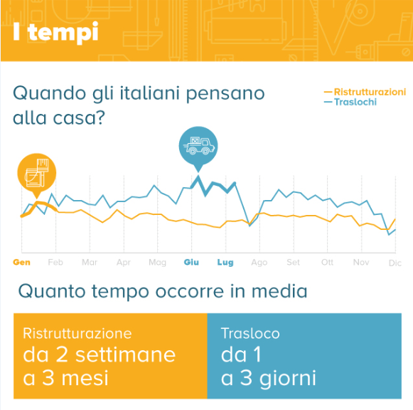 tempi_trasloco